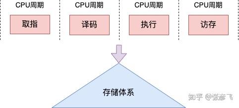 深入理解時(shí)鐘周期數(shù)、時(shí)鐘周期時(shí)間、CPU與CPI的相互關(guān)系