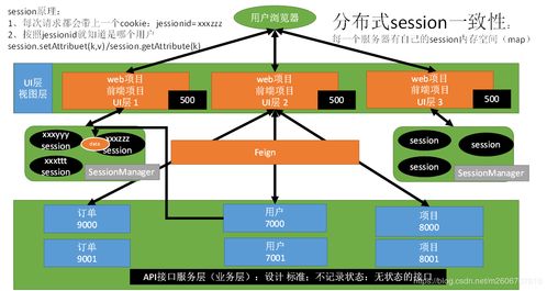 分布式系統(tǒng)中Session一致性的挑戰(zhàn)與Spring Session解決方案詳解